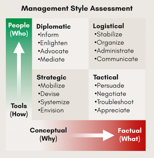 Management Style – NextSteps Research