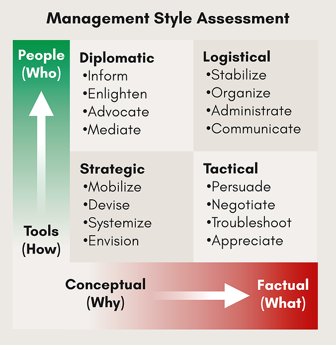 Styles Of Management