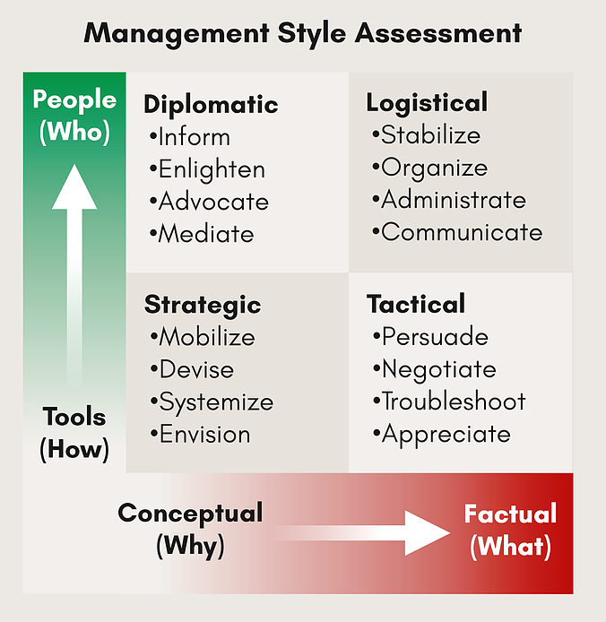 research about management styles